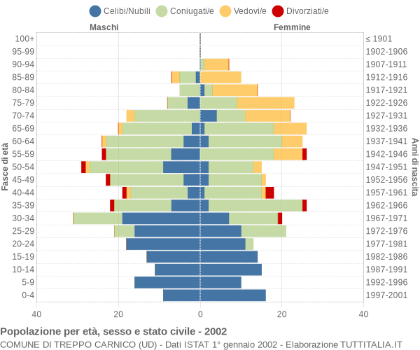 Grafico Popolazione per età, sesso e stato civile Comune di Treppo Carnico (UD)