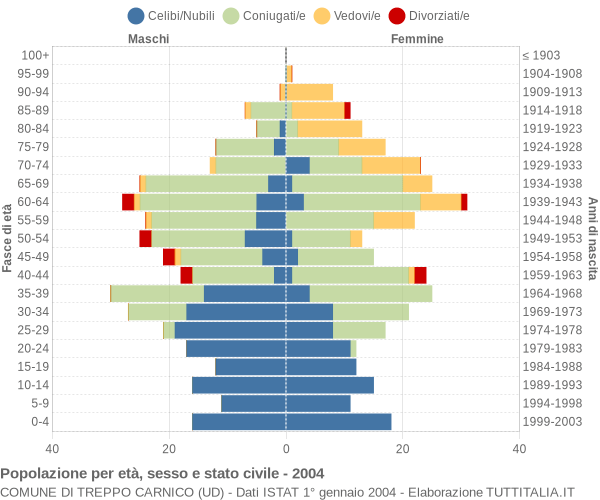 Grafico Popolazione per età, sesso e stato civile Comune di Treppo Carnico (UD)