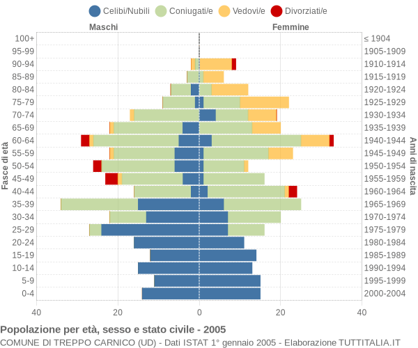 Grafico Popolazione per età, sesso e stato civile Comune di Treppo Carnico (UD)