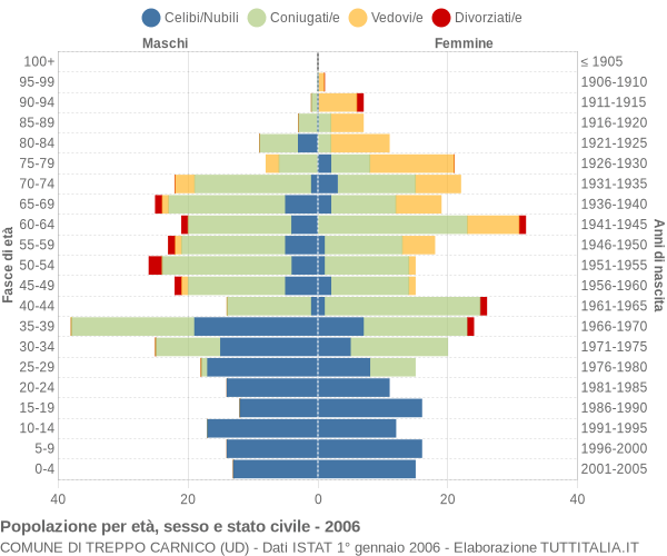 Grafico Popolazione per età, sesso e stato civile Comune di Treppo Carnico (UD)