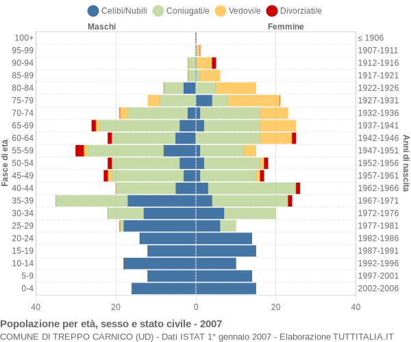 Grafico Popolazione per età, sesso e stato civile Comune di Treppo Carnico (UD)