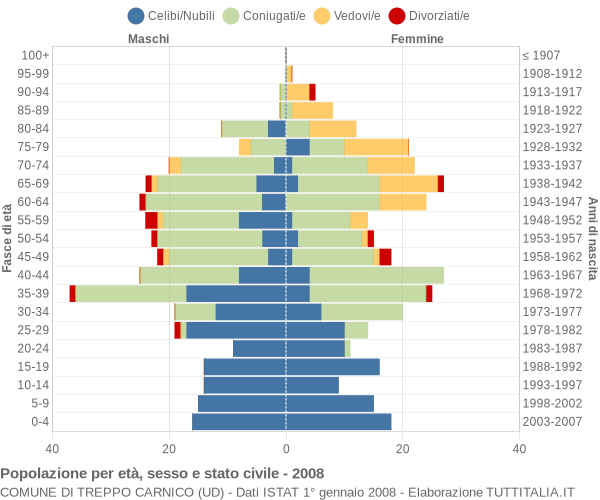 Grafico Popolazione per età, sesso e stato civile Comune di Treppo Carnico (UD)