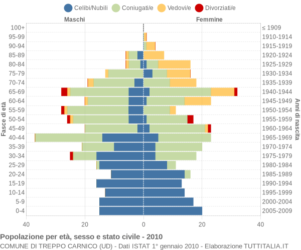 Grafico Popolazione per età, sesso e stato civile Comune di Treppo Carnico (UD)