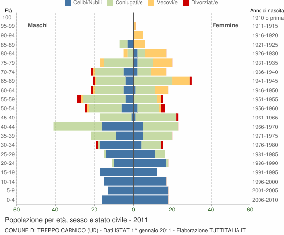 Grafico Popolazione per età, sesso e stato civile Comune di Treppo Carnico (UD)