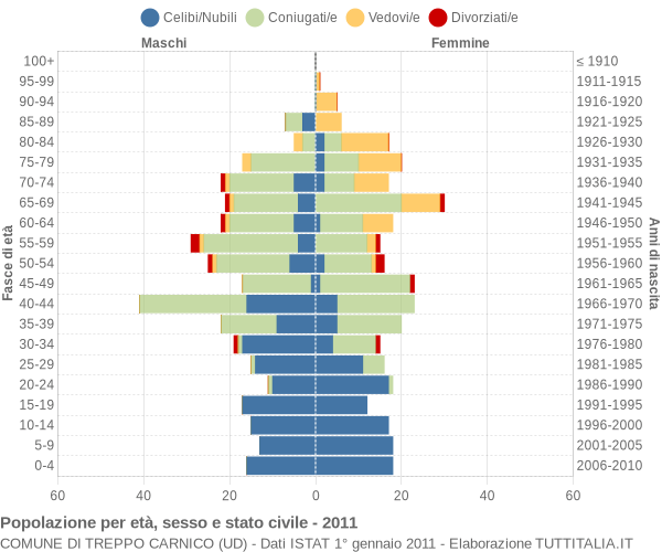 Grafico Popolazione per età, sesso e stato civile Comune di Treppo Carnico (UD)