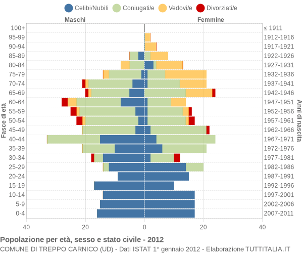 Grafico Popolazione per età, sesso e stato civile Comune di Treppo Carnico (UD)