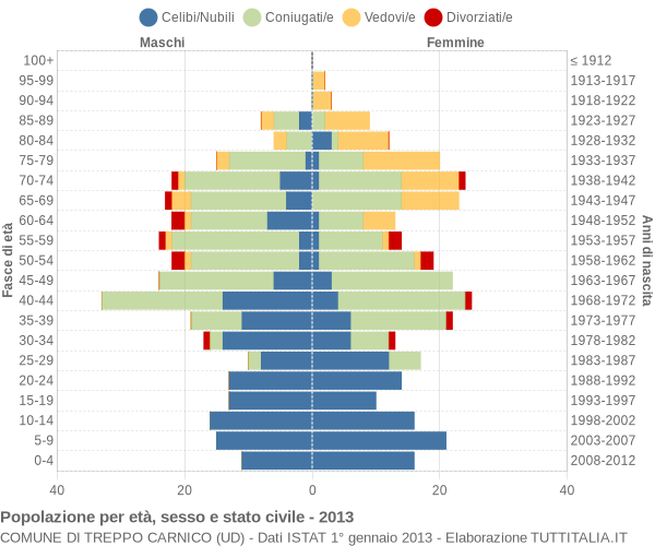 Grafico Popolazione per età, sesso e stato civile Comune di Treppo Carnico (UD)