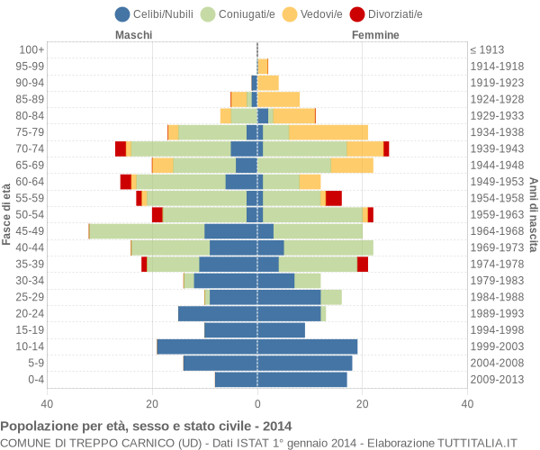 Grafico Popolazione per età, sesso e stato civile Comune di Treppo Carnico (UD)