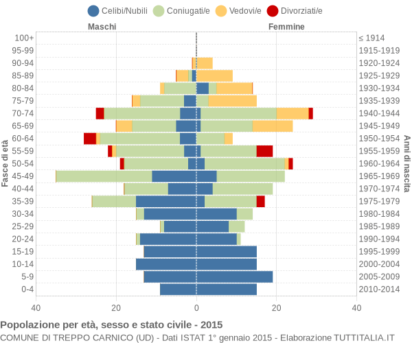 Grafico Popolazione per età, sesso e stato civile Comune di Treppo Carnico (UD)