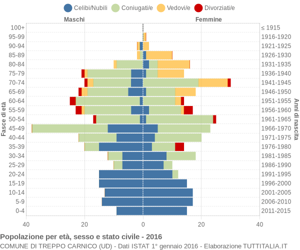 Grafico Popolazione per età, sesso e stato civile Comune di Treppo Carnico (UD)