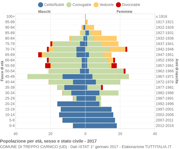 Grafico Popolazione per età, sesso e stato civile Comune di Treppo Carnico (UD)