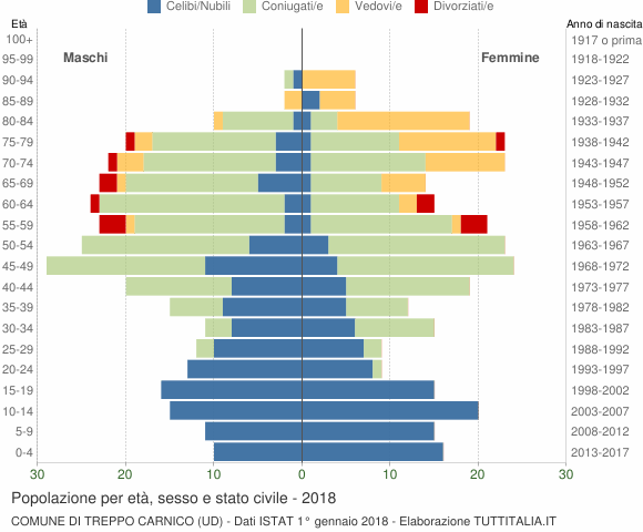 Grafico Popolazione per età, sesso e stato civile Comune di Treppo Carnico (UD)