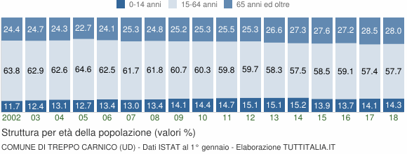 Grafico struttura della popolazione Comune di Treppo Carnico (UD)