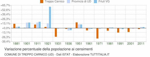 Grafico variazione percentuale della popolazione Comune di Treppo Carnico (UD)