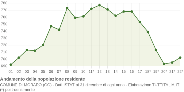 Andamento popolazione Comune di Moraro (GO)