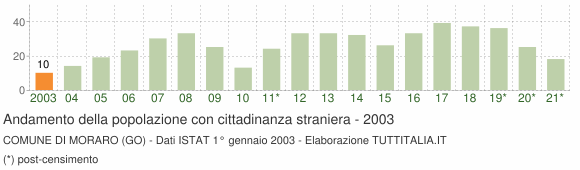 Grafico andamento popolazione stranieri Comune di Moraro (GO)