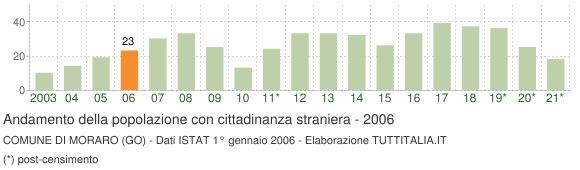 Grafico andamento popolazione stranieri Comune di Moraro (GO)