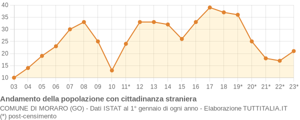 Andamento popolazione stranieri Comune di Moraro (GO)