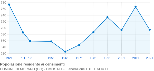 Grafico andamento storico popolazione Comune di Moraro (GO)