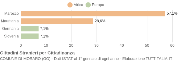 Grafico cittadinanza stranieri - Moraro 2004