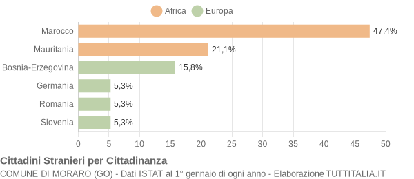 Grafico cittadinanza stranieri - Moraro 2005