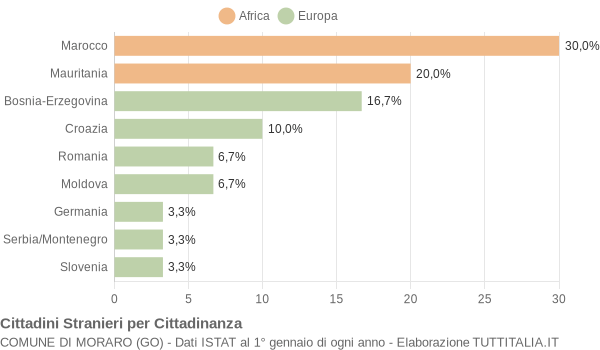 Grafico cittadinanza stranieri - Moraro 2007