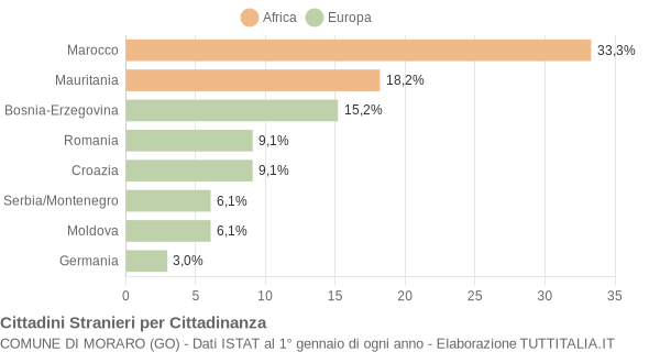 Grafico cittadinanza stranieri - Moraro 2008