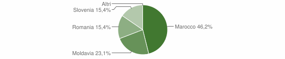 Grafico cittadinanza stranieri - Moraro 2010
