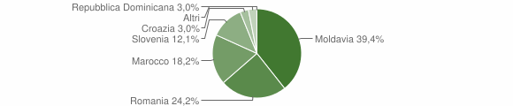Grafico cittadinanza stranieri - Moraro 2012