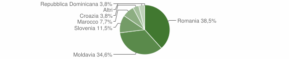 Grafico cittadinanza stranieri - Moraro 2015