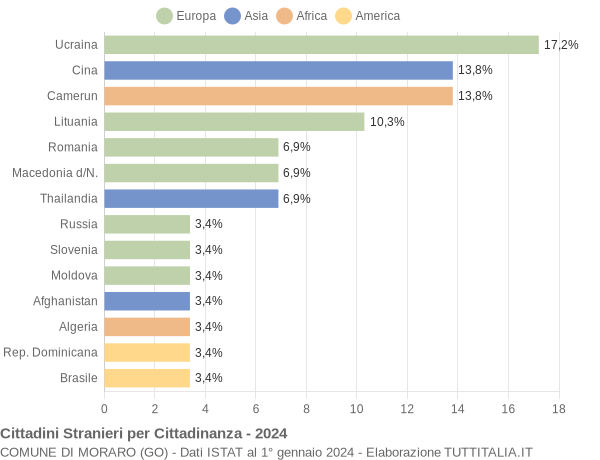 Grafico cittadinanza stranieri - Moraro 2024