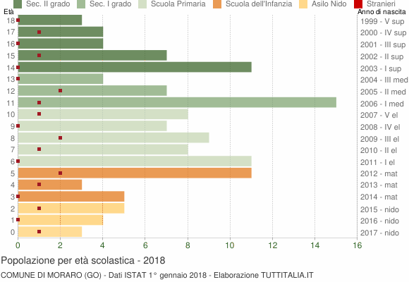 Grafico Popolazione in età scolastica - Moraro 2018