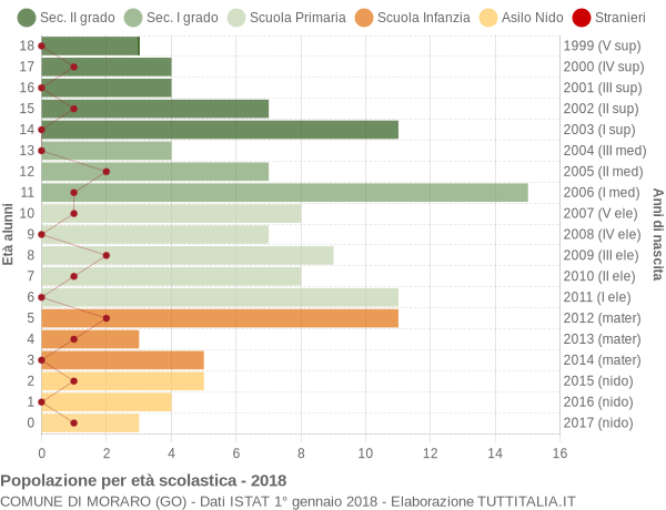 Grafico Popolazione in età scolastica - Moraro 2018