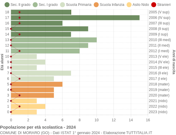 Grafico Popolazione in età scolastica - Moraro 2024