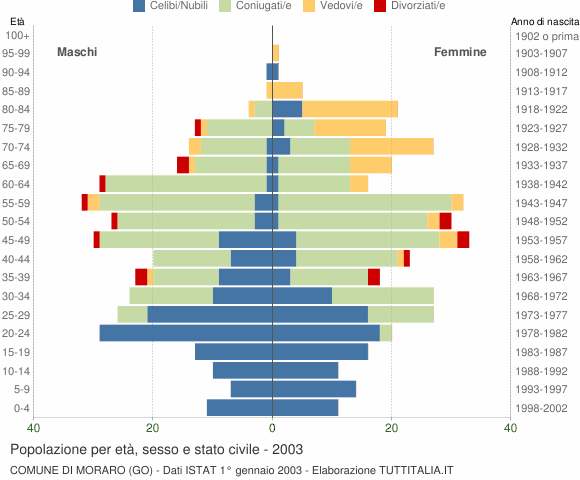 Grafico Popolazione per età, sesso e stato civile Comune di Moraro (GO)