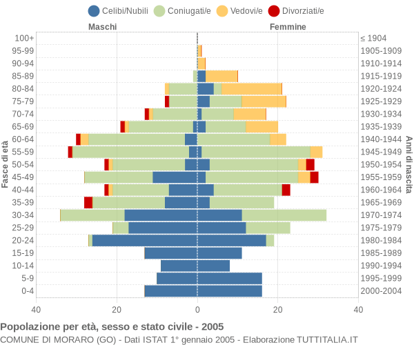 Grafico Popolazione per età, sesso e stato civile Comune di Moraro (GO)