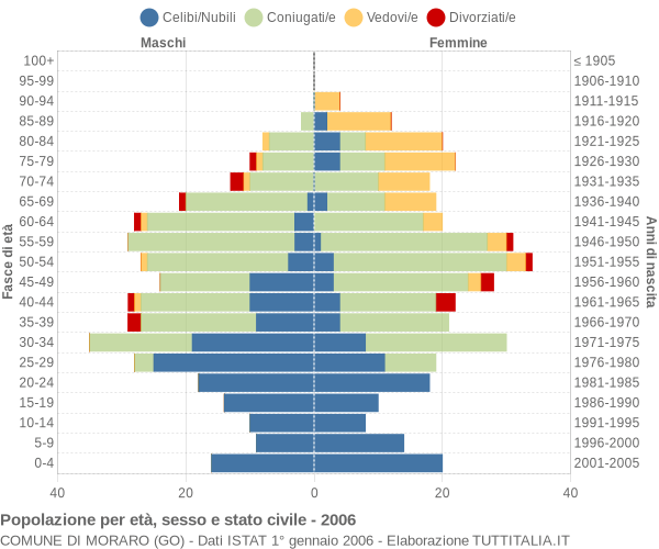 Grafico Popolazione per età, sesso e stato civile Comune di Moraro (GO)