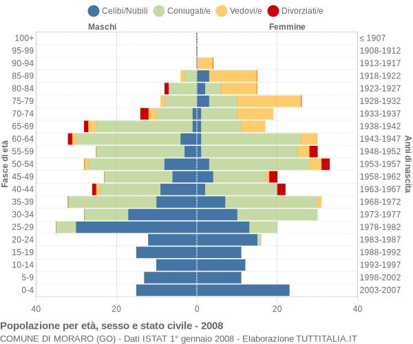 Grafico Popolazione per età, sesso e stato civile Comune di Moraro (GO)