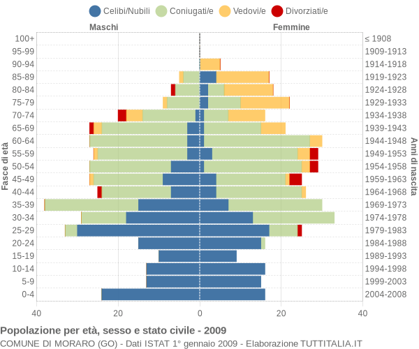 Grafico Popolazione per età, sesso e stato civile Comune di Moraro (GO)