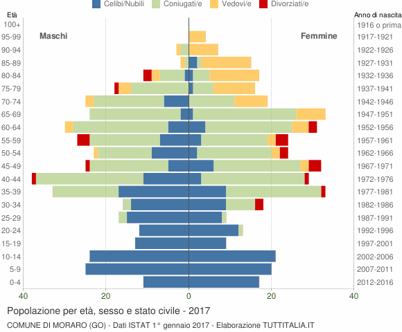Grafico Popolazione per età, sesso e stato civile Comune di Moraro (GO)