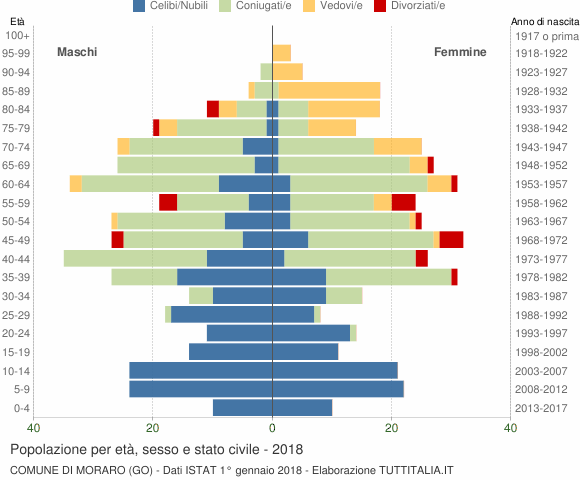 Grafico Popolazione per età, sesso e stato civile Comune di Moraro (GO)