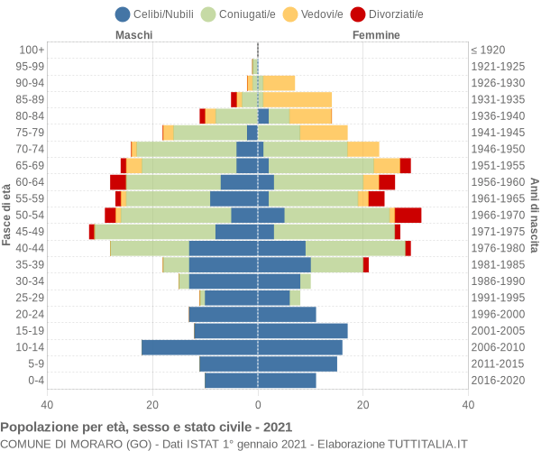 Grafico Popolazione per età, sesso e stato civile Comune di Moraro (GO)