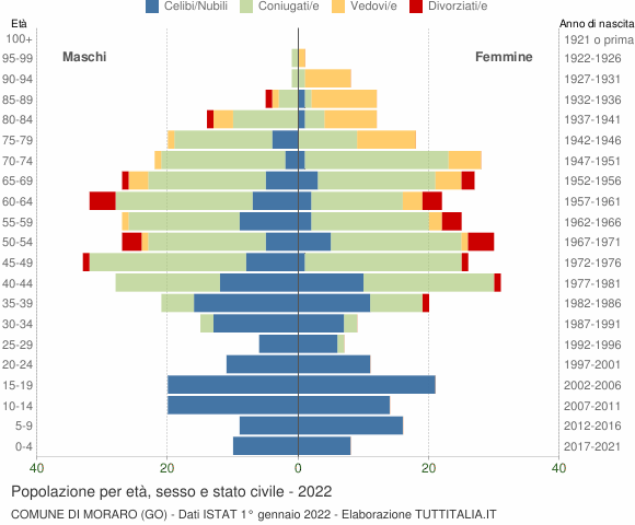 Grafico Popolazione per età, sesso e stato civile Comune di Moraro (GO)