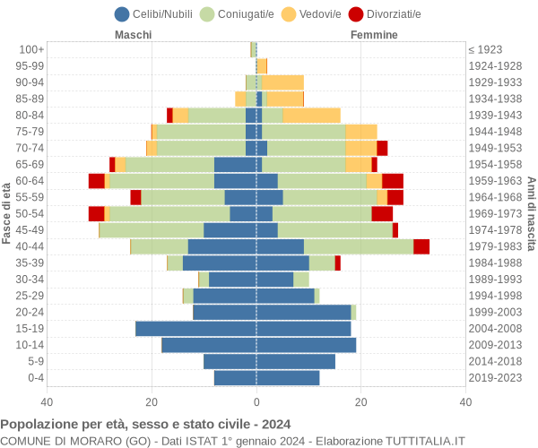 Grafico Popolazione per età, sesso e stato civile Comune di Moraro (GO)