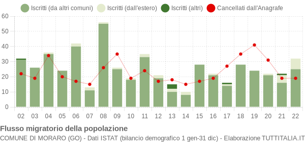 Flussi migratori della popolazione Comune di Moraro (GO)