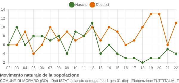 Grafico movimento naturale della popolazione Comune di Moraro (GO)