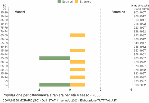 Grafico cittadini stranieri - Moraro 2003