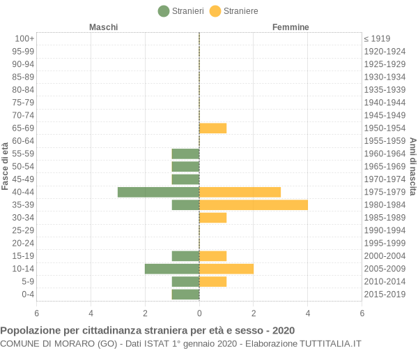 Grafico cittadini stranieri - Moraro 2020