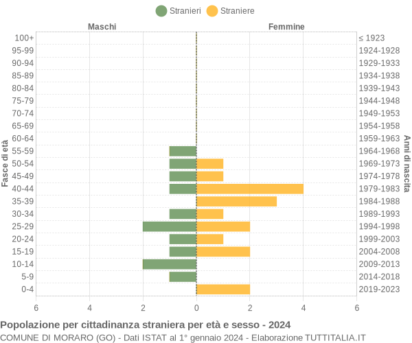 Grafico cittadini stranieri - Moraro 2024