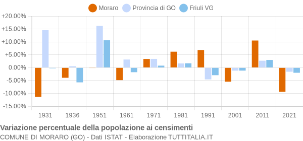 Grafico variazione percentuale della popolazione Comune di Moraro (GO)